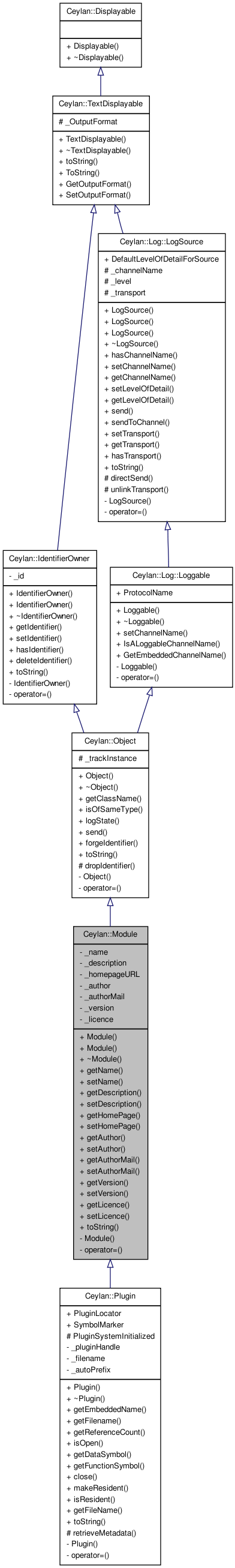 Inheritance graph