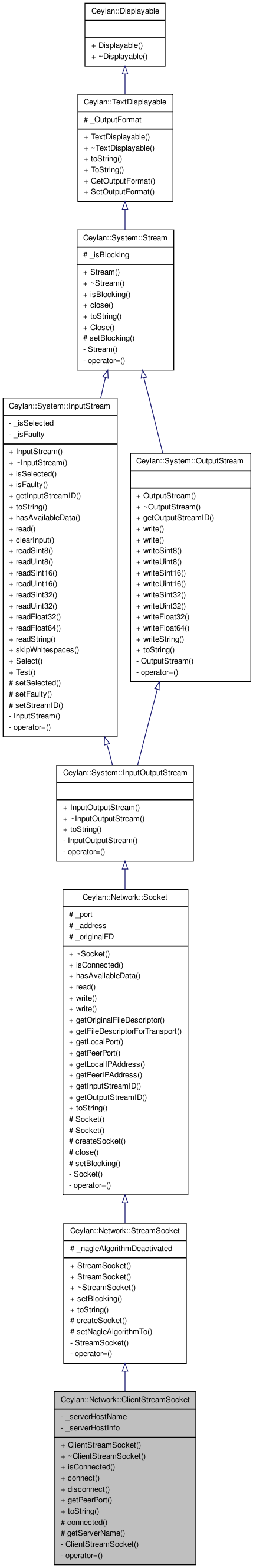Inheritance graph