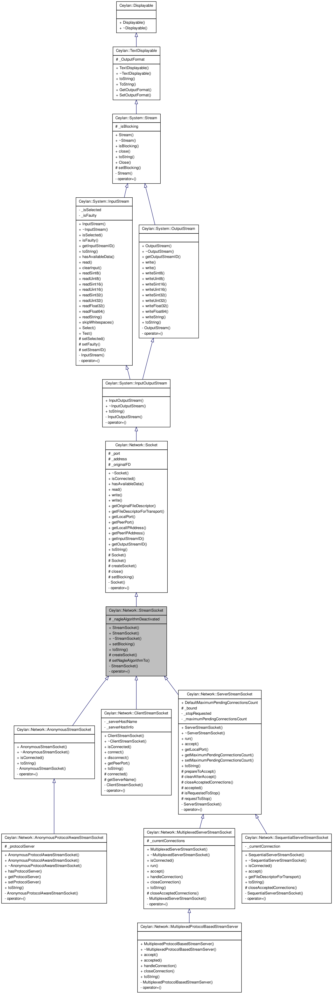 Inheritance graph