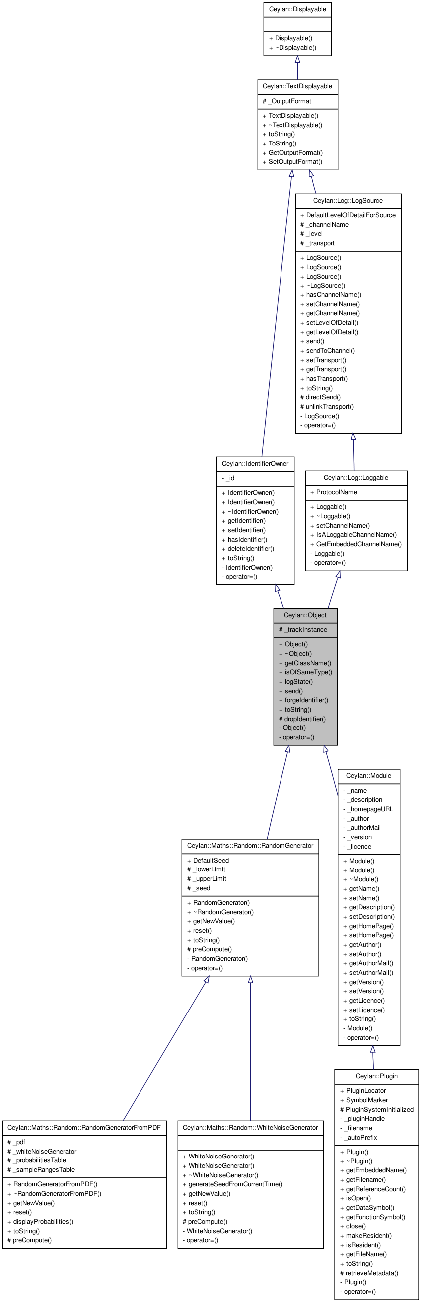 Inheritance graph