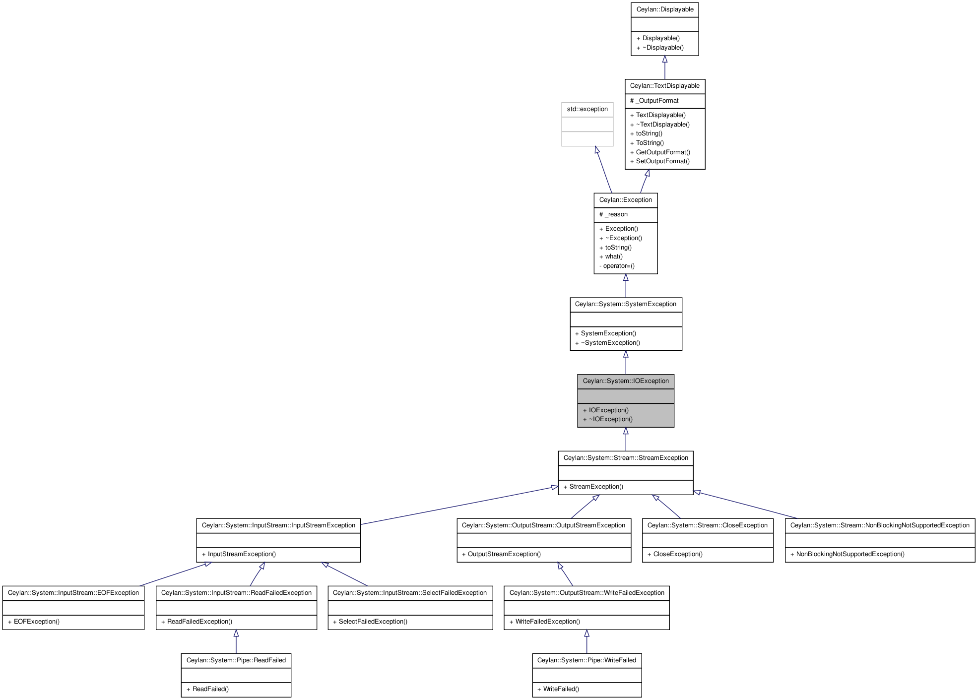 Inheritance graph